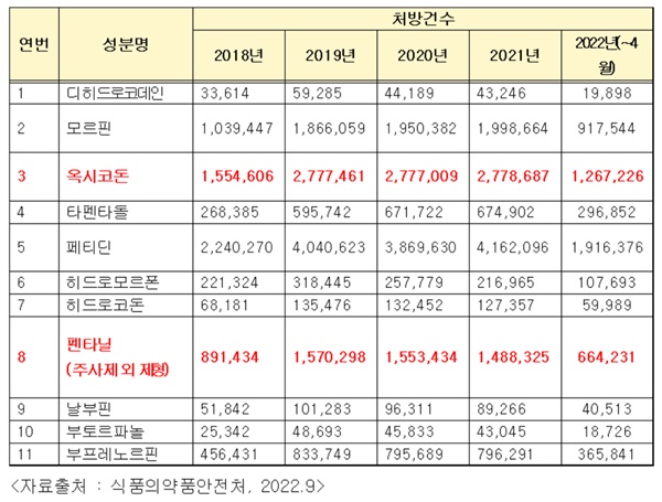 ▲ 최근 5년간 의료현장에서 사용되고 있는 마약성 진통제 성분별 처방 현황.