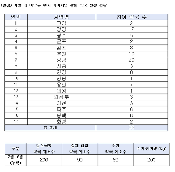 ▲ 식약처의 마약류 수거폐기사업이 난항을 겪고 있는 것으로 알려졌다.