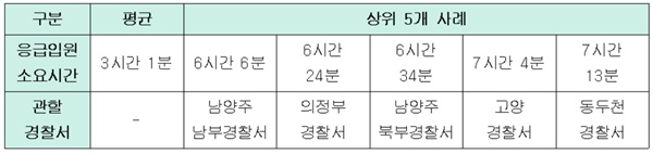 ▲ 2022년 1~6월까지 경기북부지방경찰청 관할 내 정신질환자 응급입원 소요시간 현황(출처: 경찰청 회신자료 / 인재근 의원실 재편집)