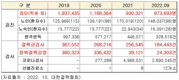 ▲ 결핵사업 실적.