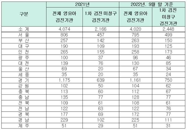 ▲ 연도별, 기초ㆍ광역별 검진기관 대비 미검진기관 수 현황(출처: 국민건강보험공단)