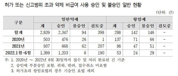 ▲ 2020년 이후 올해 상반기까지 의료기관의 허가(신고) 범위 초과 불승인 약제는 일반약제 94건, 항암제 146건 등 240건에 달하는 것으로 나타났다.