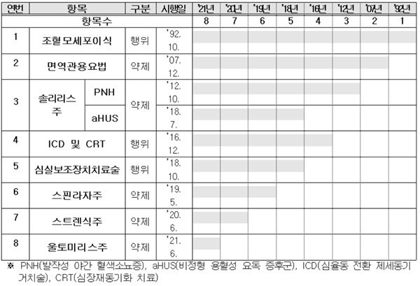 ▲ 사전승인제도 현황.