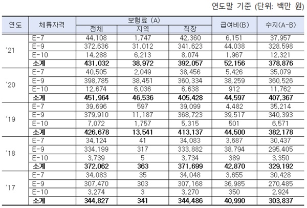 ▲ 고용허가비자 연도별 건강보험 수지 현황.