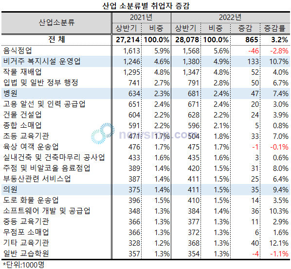 ▲ 코로나19 오미크론 변이가 극성을 부린 지난 상반기, 병ㆍ의원 등 보건 산업 취업자수가 크게 늘어난 것으로 나타났다.