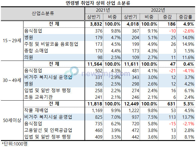 ▲ 병ㆍ의원 및 비거주 복지시설 운영업의 성별 현 종사자수는 여성에 편중되는 양상을 보였으며, 이 가운데 비거주 복지시설 운영업 종사자는 상대적으로 고령에서 비중이 더 컸다.