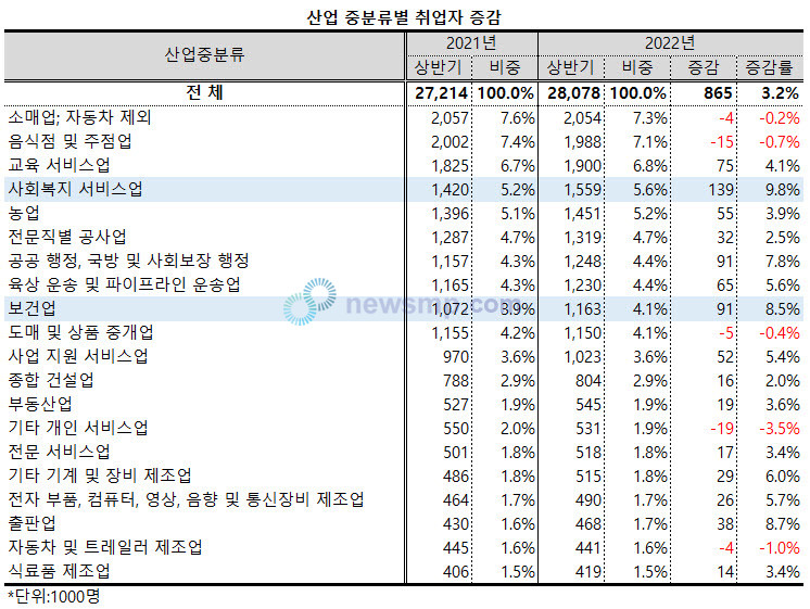 ▲ 산업 중분류별로는 사회복지 서비스업의 취업자수가 155.9만명으로 전년 동기대비 13.9만명, 9.8%가 늘어 전산업 평균 증가율의 3배를 웃돌았다.