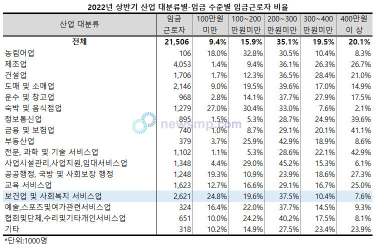 ▲ 산업 대분류 기준 보건업 및 사회복지 서비스업의 임금 수준은 300만원 미만이 평균을 크게 상회했으며, 특히 임금 수준이 높을수록 전산업 평균과의 격차가 더욱 벌어졌다. 반면, 300만원 이상은 평균을 하회했다.