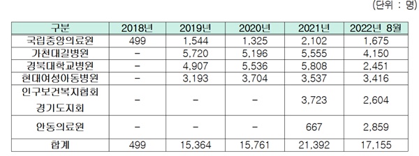 ▲ 난임ㆍ우울증 상담센터 상담 현황(2018~2022.08.) (출처 : 보건복지부, 인재근의원실 재편집)