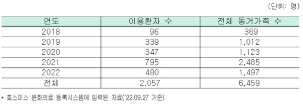 ▲ 소아청소년 완화의료 시범사업 이용환자 및 환자가족 수(출처: 보건복지부)