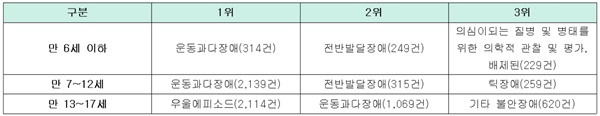 ▲ 입원 환자 포함 정신병원 내원 환자 연령별 주요 상병 1~3위 현황.