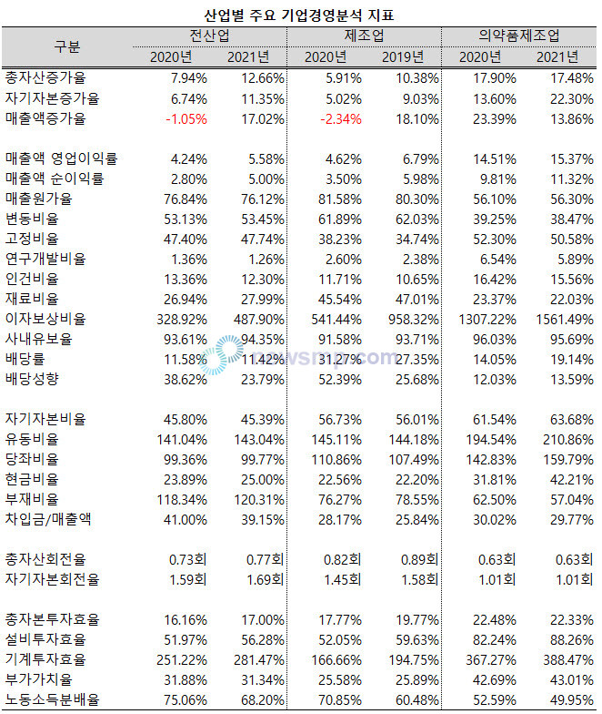 ▲ 지난해 의약품 제조업이 평균 두 자릿수의 매출 성장률을 기록했음에도, 전산업 및 제조업 평균 성장률에는 미치지 못했다.