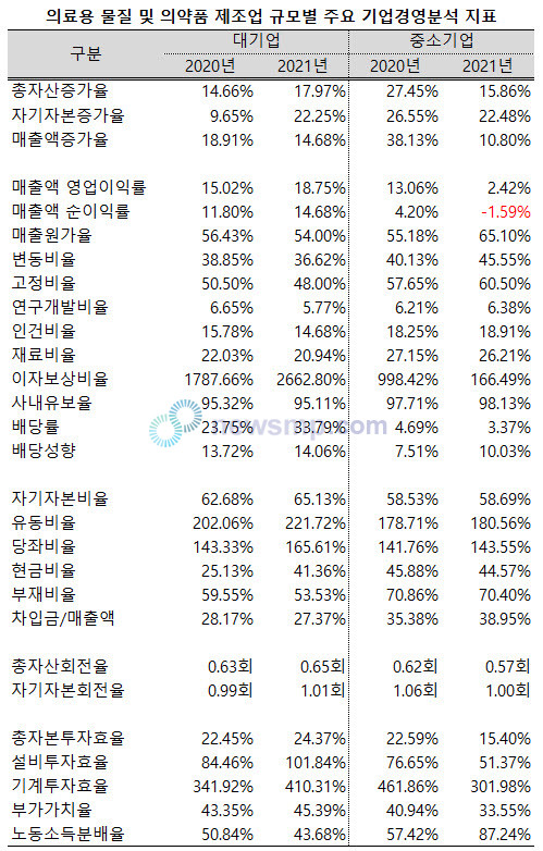 ▲ 의약품 제조업 내에서는 2020년 중소기업이 대기업을 압도했던 것과 달리, 지난해에는 대기업이 중소기업에 앞섰다.