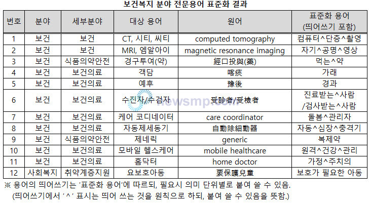 ▲ 보건복지부가 보건 및 사회복지분야 총 12개 전문용어를 표준화한다.