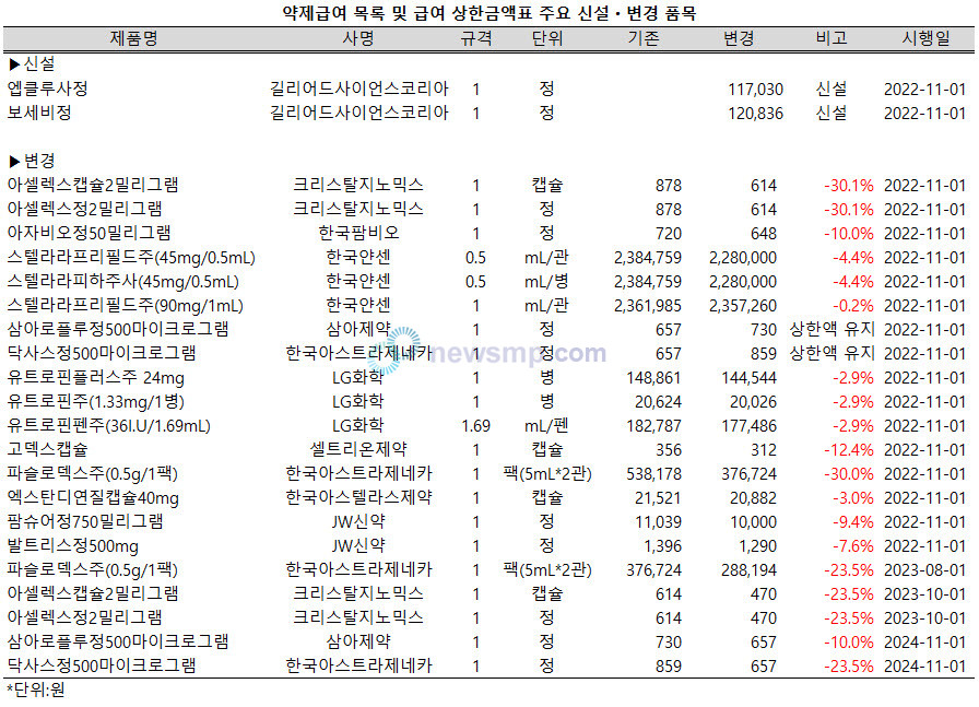 ▲ 보건복지부는 ‘약제 급여 목록 및 급여 상한금액표’를 개정, 25일 고시했다.(보건복지부 고시 제2022-240호)