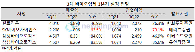 ▲ 12월 결산사들의 실적 공시를 앞두고 3대 바이오업체의 3분기 실적에 대한 전망이 엇갈리고 있다.