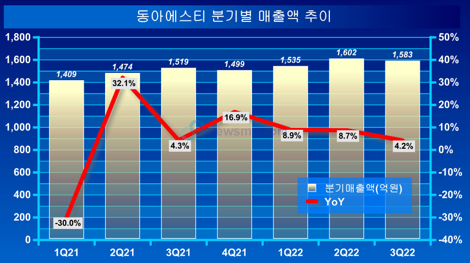 ▲ 동아에스티는 26일, 잠정 집계된 3분기 실적을 공시했다. 사측에 따르면, 지난 3분기 동아에스티의 매출액은 1583억원으로 전년 동기대비 4.2% 증가했다.