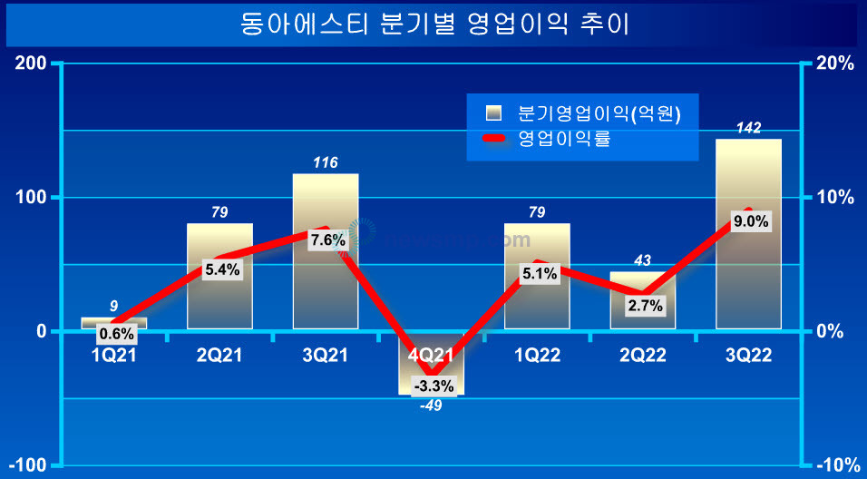 ▲ 해외사업부문의 실적 개선에 힘입어 영업이익은 142억으로 전년 동기대비 21.8% 급증, 1년 만에 다시 100억대를 넘어섰다.