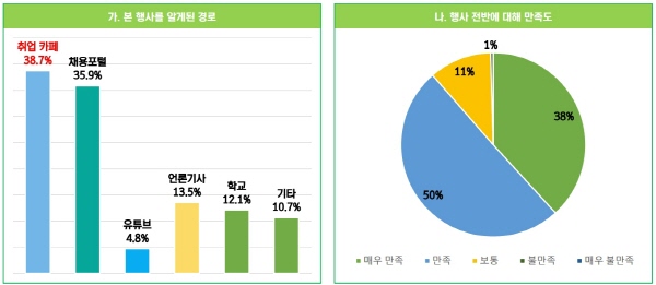 ▲ 올해 제약바이오 채용박람회에 참가한 기업과 구직자들 대부분이 행사에 만족한 것으로 나타났다.