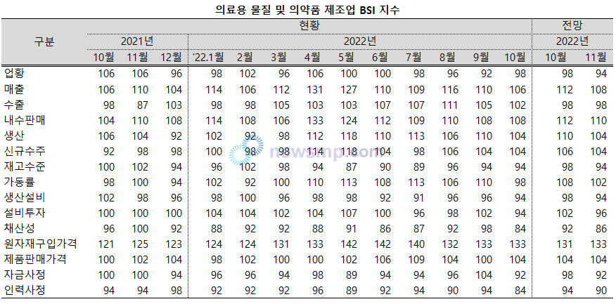 ▲ 글로벌 경기침체와 환율 상승, 원자재난 등 대내외적 악재로 어두운 전망이 힘을 얻고 있는 가운데 의약품 제조업은 내수시장이 든든한 버팀목이 될 것으로 보인다.