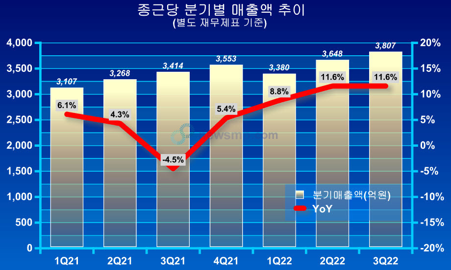 ▲ 종근당은 지난 3분기 3807억원의 매출을 달성했다. 전년 동기대비 11.6% 증가한 수치로, 2분기 연속 두 자릿수의 성장세를 이어가며 사상 처음으로 3800억을 넘어섰다.