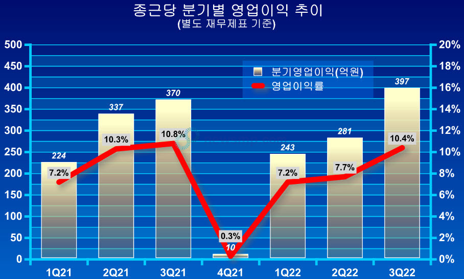 ▲ 지난해 4분기 10억까지 줄어들었던 영업이익도 가파르게 증가, 3분기에는 397억까지 늘어났고, 이에 따라 영업이익률도 1년 만에 두 자릿수를 회복했다.