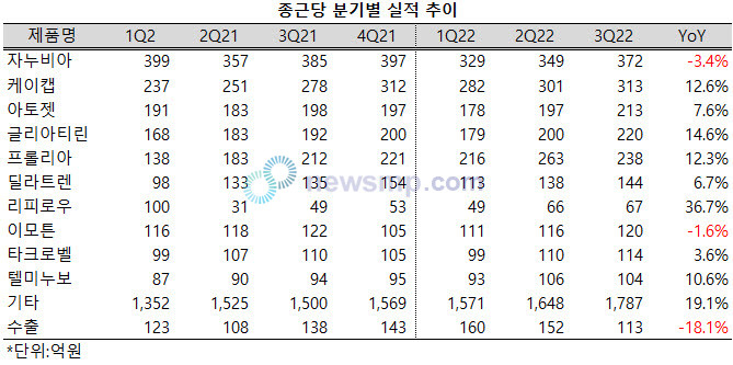 ▲ 종근당의 호실적에는 도입품목들이 크게 기여했다. 5대 도입품목의 합산 매출액만 1356억원에 달했다.