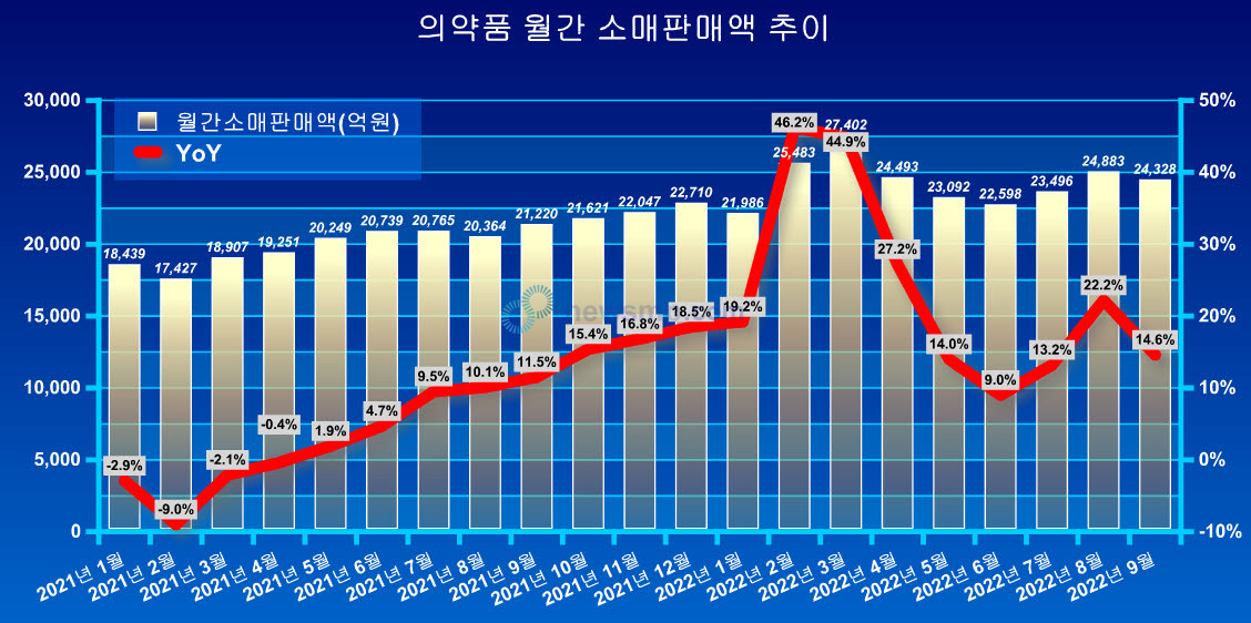 ▲ 의약품 소매판매액이 두 자릿수이 성장세를 이어갔다.