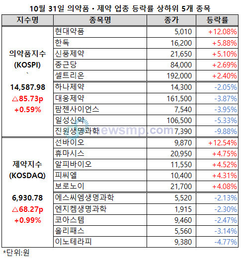 ▲ 주말을 지난 의약품지수와 제약지수가 동반상승했다.