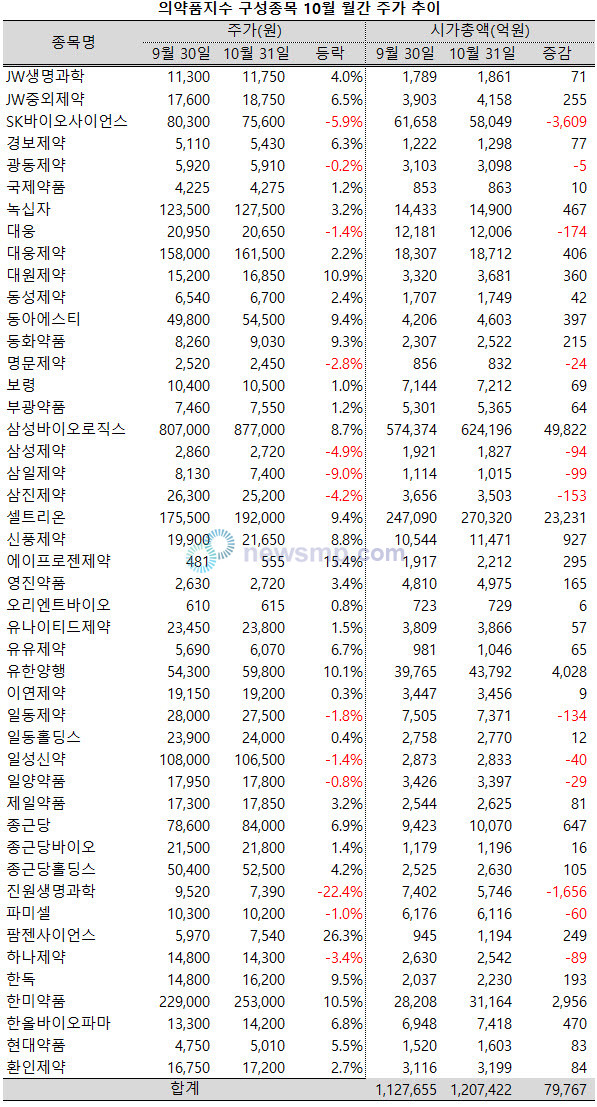 ▲ 지난 10월, 의약품지수가 상승세를 회복하며 시가총액 120조원 선을 회복했다.