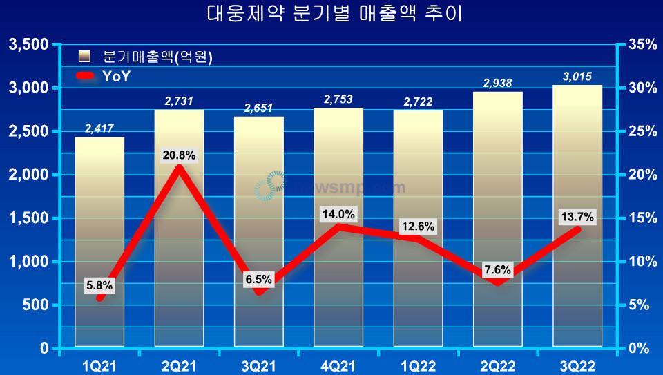 ▲ 대웅제약이 나보타를 앞세워 사상 첫 3000억대 분기 매출을 달성했다.