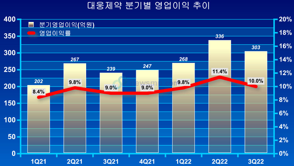 ▲ 영업이익은 꾸준하게 25%를 상회하는 성장세를 이어가고 있다.