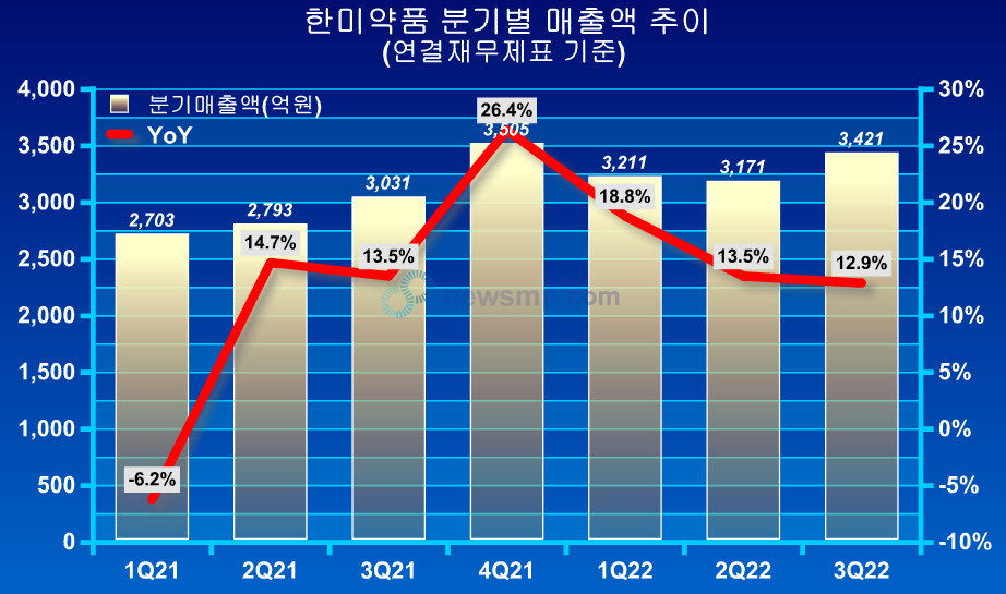 ▲ 한미약품이 지난해 2분기 이후 6분기 연속 두 자릿수의 성장세를 이어갔다.
