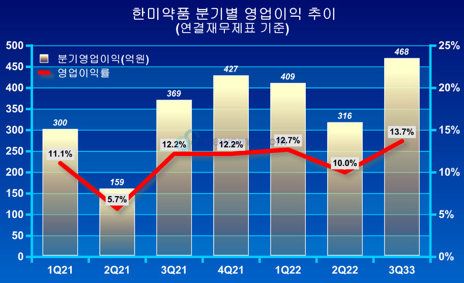 ▲ 지난 2분기 300억대로 줄어들었던 영업이익은 3분기에 들어서 468억원으로 전년 동기대비 26.8% 급증, 다시 400억대로 복귀했다.