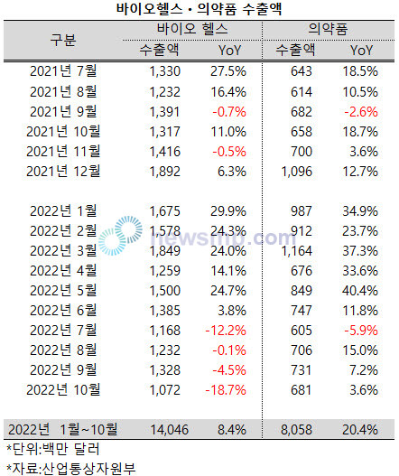 ▲ 상반기까지 승승장구했던 바이오헬스 산업의 수출액이 하반기 들어 역성장폭을 확대하고 있다. 의약품 수출액은 3개월 연속 성장세를 이어갔으나 성장폭은 크게 둔화됐다.