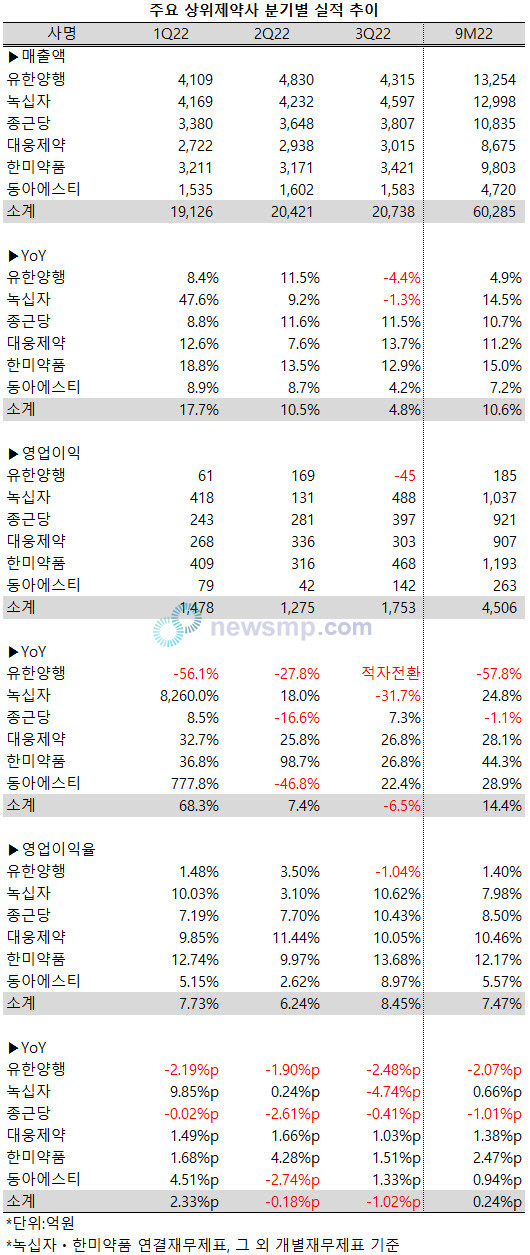 ▲ 상위제약사들의 성장세가 3분기에 들어서 크게 둔화됐다.