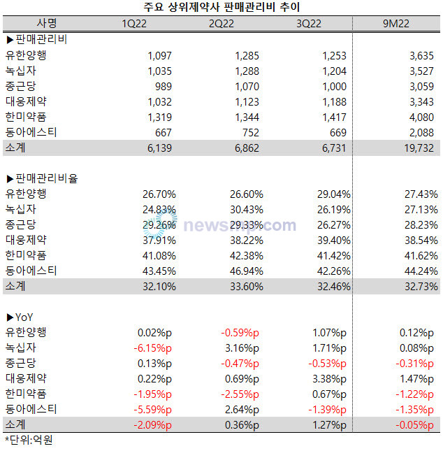 ▲ 지난 3분기 주요 상위제약사들의 평균 판매관리비율이 상승했다.