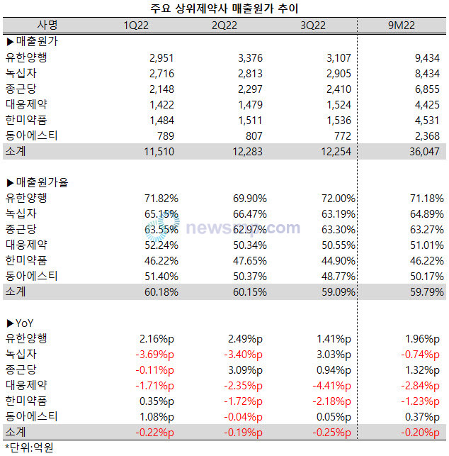 ▲ 판매관리비율과 달리 평균 매출원가율은 소폭 하락했으나, 원가부담이 늘어난 업체가 더 많았다.