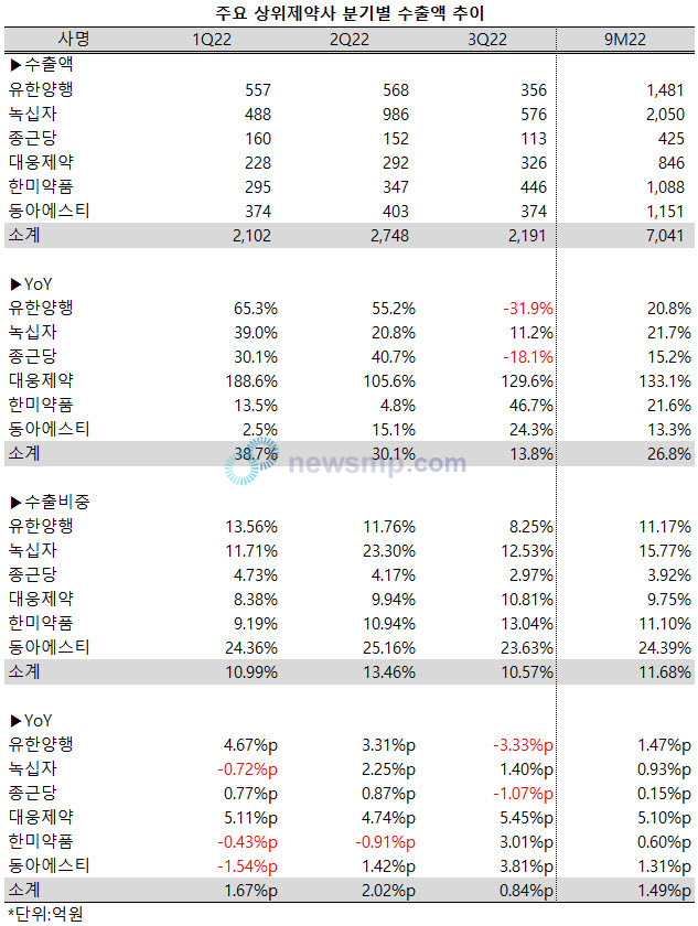 ▲ 상위제약사들의 3분기 누적 수출액이 속속 1000억을 넘어서고 있다.