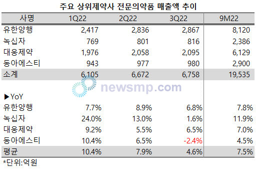 ▲ 3분기에 들어서 상위제약사들의 전문의약품 성장세가 둔화됐다.