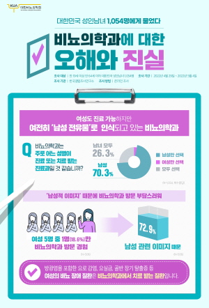 ▲ 대한비뇨의학회가 여론조사전문기관인 한국갤럽조사연구소에 의뢰해 2022년 4월 29일부터 5월 4일까지 만 19세 이상 만 64세 이하 대한민국 성인남녀 1054명을 대상으로 비뇨의학과에 대한 인식을 조사한 결과, 비뇨의학과에서 진료 및 치료를 받아본 경험이 있는 여성은 5명 중 1명(18.6%)에 불과한 것으로 나타났다. 