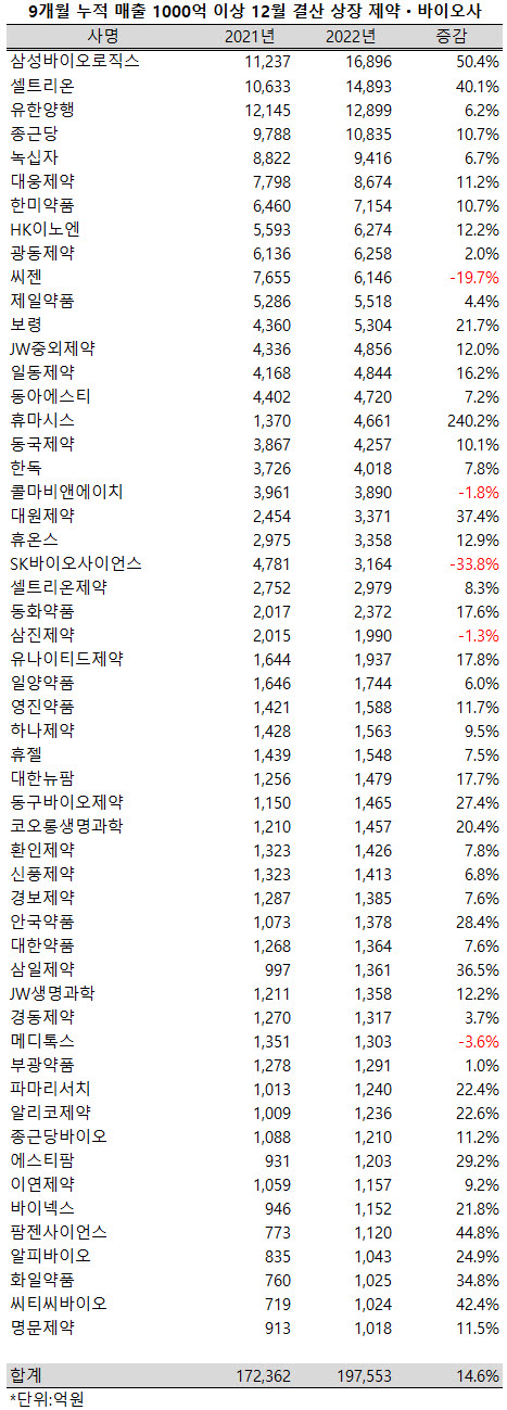 ▲ 올해 들어 지난 3분기까지 12월 결산 상장 제약ㆍ바이오 업체(의료용 물질 및 의약품 제조업) 가운데 54개사가 누적 1000억 이상의 매출을 달성한 것으로 확인됐다.