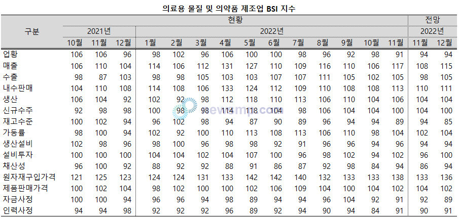 ▲ 제조업 전반에 걸쳐 불황을 우려하는 목소리가 커져가고 있는 가운데, 의약품 제조업의 매출에는 긍정적인 평가가 나오고 있어 관심이 쏠린다.