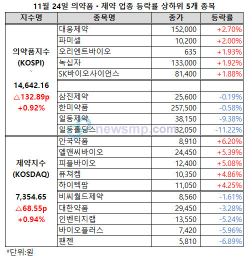 ▲ 의약품지수와 제약지수가 지난 15일 이후 7거래일 만에 동반 상승했다.