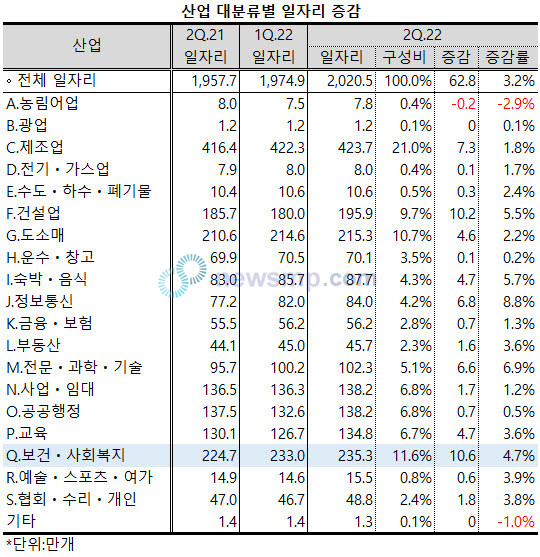 ▲ 지난 1년 사이 보건ㆍ사회복지업의 일자리가 10.6만 개가 늘었다. 전 산업 가운데 가장 많은 수치다.