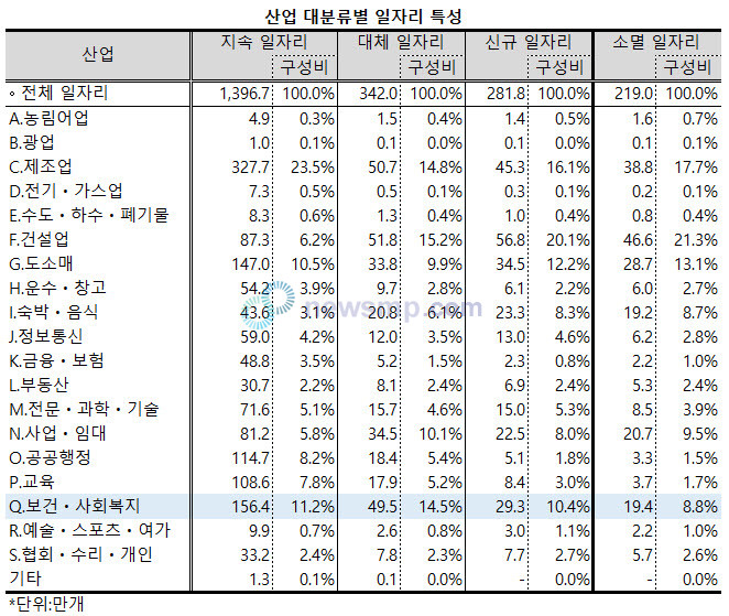 ▲ 보건ㆍ사회복지업의 지속 일자리와 신규 일자리의 비중은 전 산업 평균보다 낮았으며, 대체 일자리는 평균을 크게 웃돌았다.