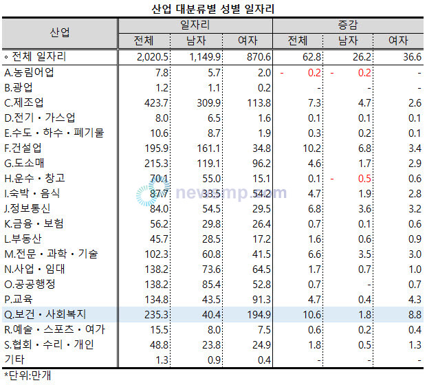 ▲ 보건ㆍ사회복지업 일자리 총 235.3만 개 가운데 여성의 일자리가 194.9만 개로 82.8%를 차지했다.