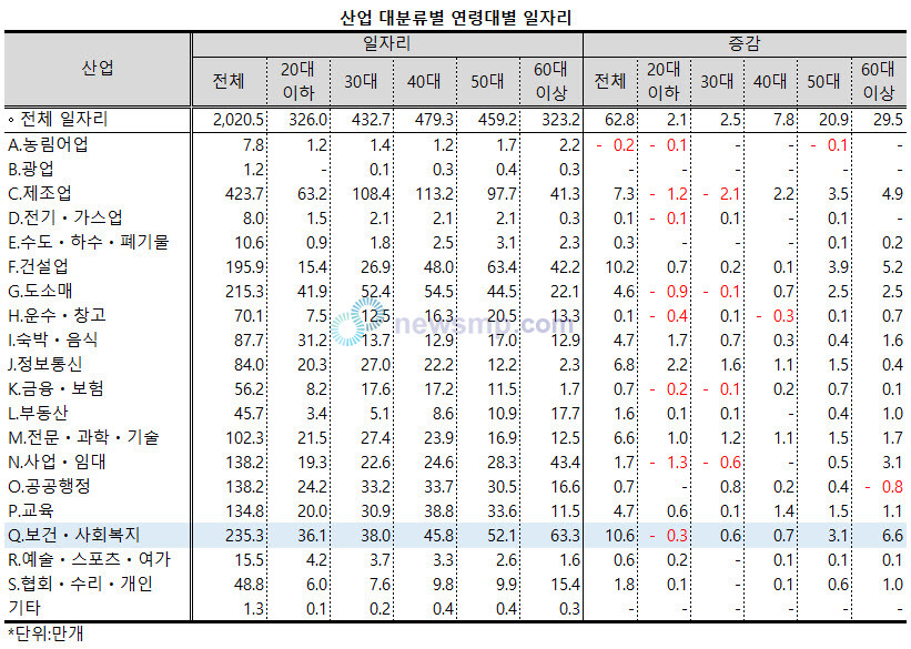 ▲ 보건사회복지업의 연령별 일자리 비중은 연령이 증가할수록 커지는 양상을 보였다.