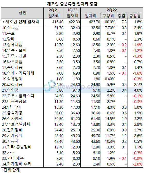 ▲ 의약품 제조업이 전체 제조업 일자리에서 차지하는 비중은 2.2%에 불과했으나, 전년 동기대비 증가율은 제조업 내 25개 업종 중 1차 금속에 이어 두 번째로 높았다.