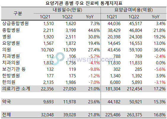 ▲ 오미크론 변이가 극성을 부렸던 지난 1분기, 병의원 및 약국 내원 환자와 요양급여비가 크게 증가한 것으로 나타났다.